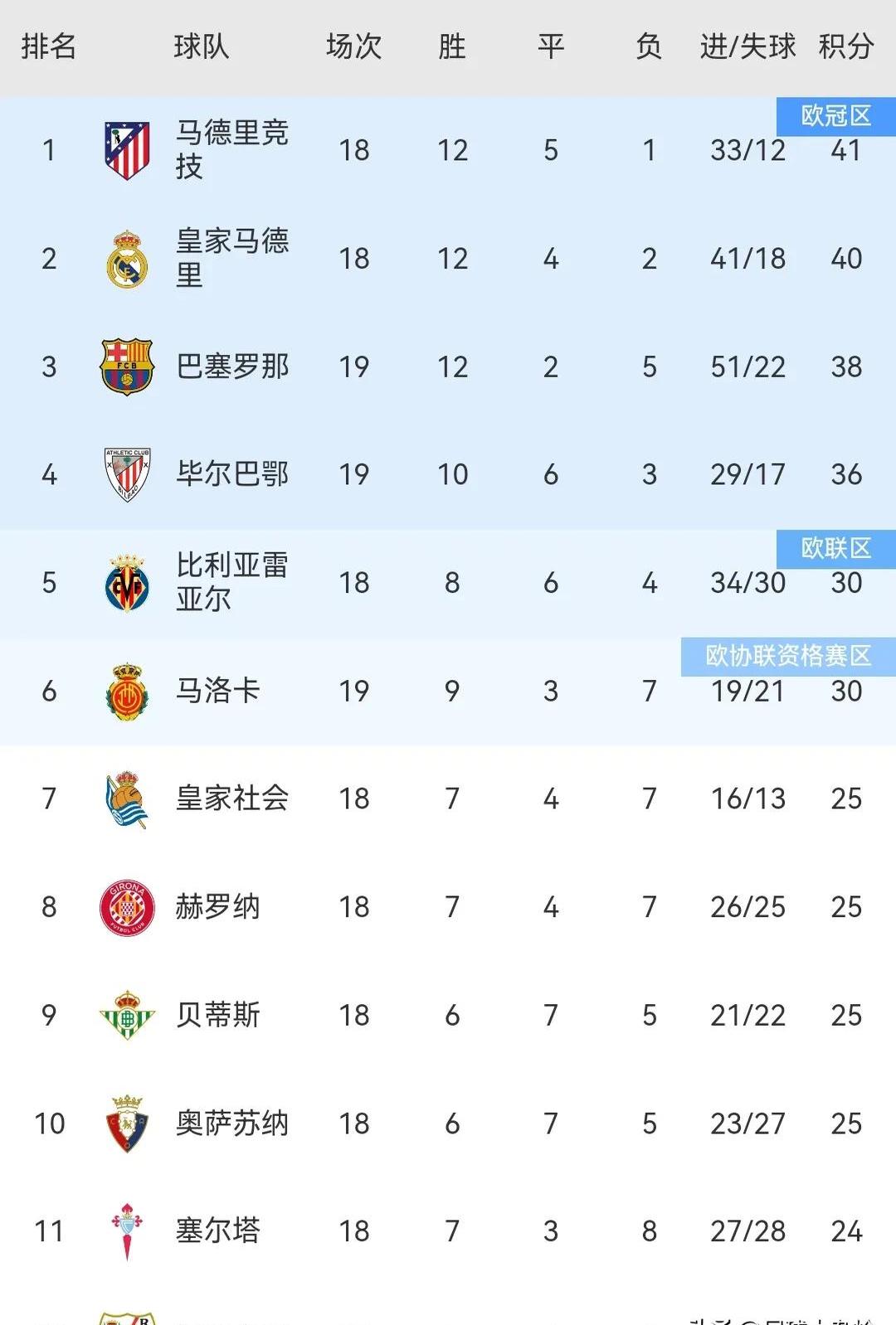 皇马主场小胜，积分榜排名暂时升至第五的简单介绍
